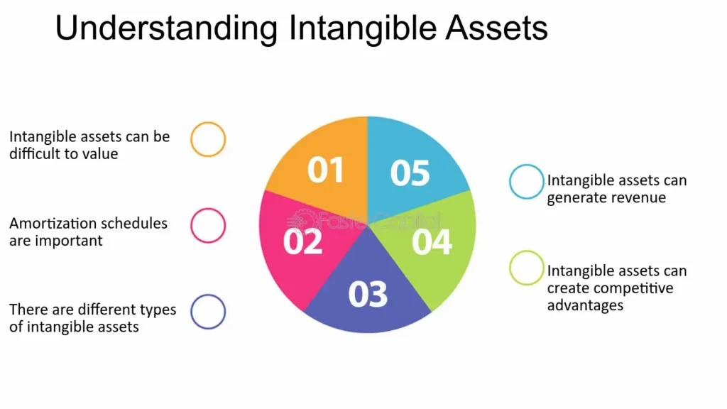 Intangible assets