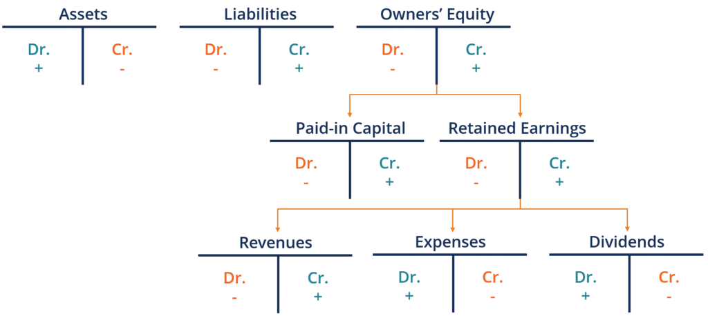 Accounting Principles